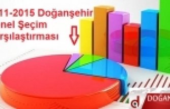 2011 -2015 Doğanşehir Genel Şeçim Karşılaştırma  Sonuçları